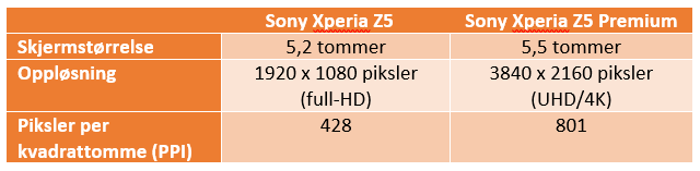 Xperia Z5 mot X5 Premium