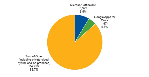 Markedspenetrasjon for Office 365 og Google Apps