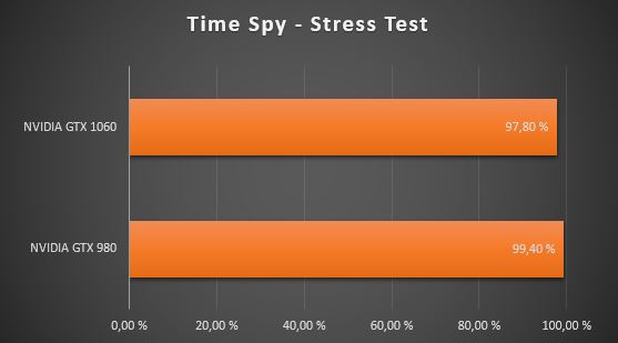 Time Spy Stress Test