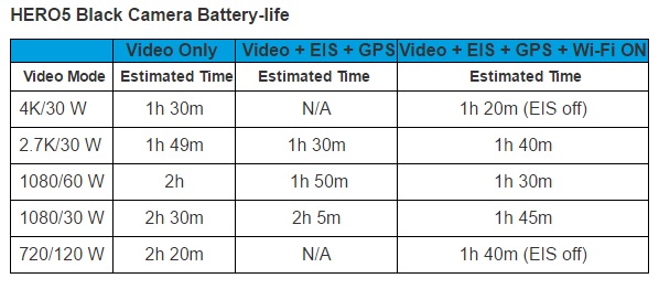 Hero5 Black-batterilevetiden avhenger mye av opptakskvaliteten.