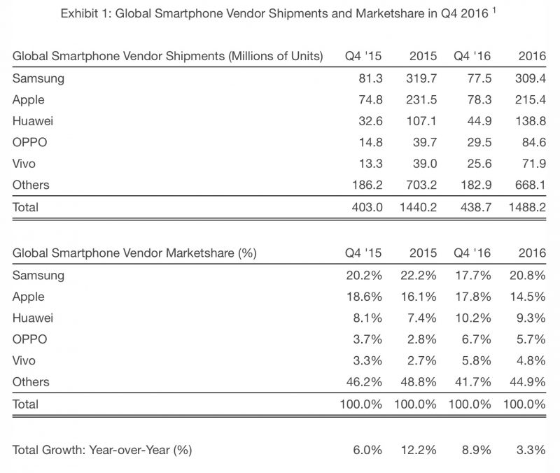 Ifølge tallene til Strategy Analytics gjorde Apple det bedre enn Samsung i desember-kvartalet i fjor.