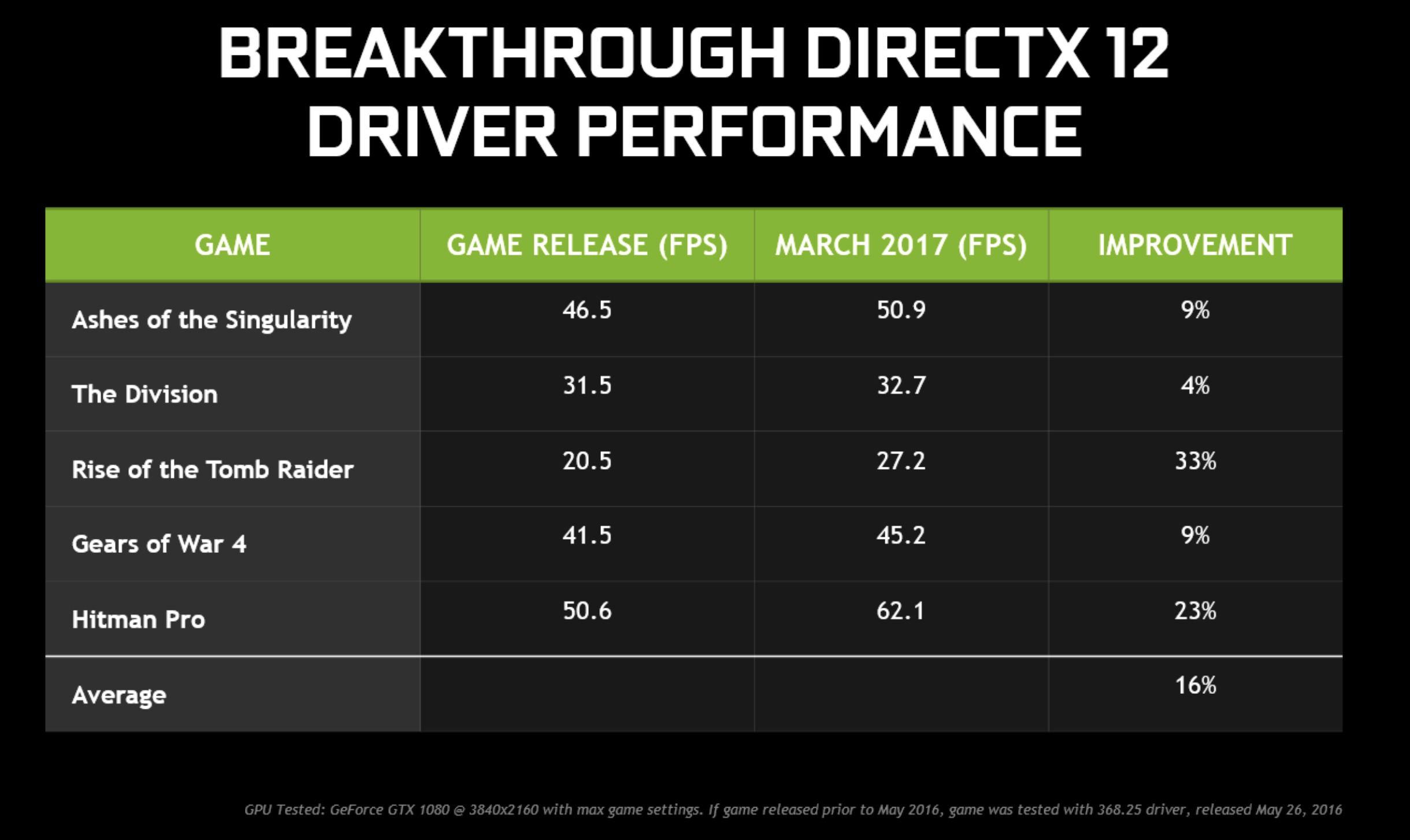 Den nye driveren og GTX 1080 mot en GeForce-driver fra mai i fjor ved 4K-spilling.