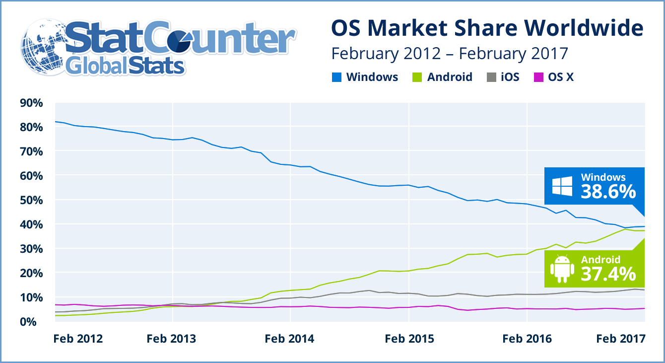 Nærmest dødt løp mellom Windows og Android.