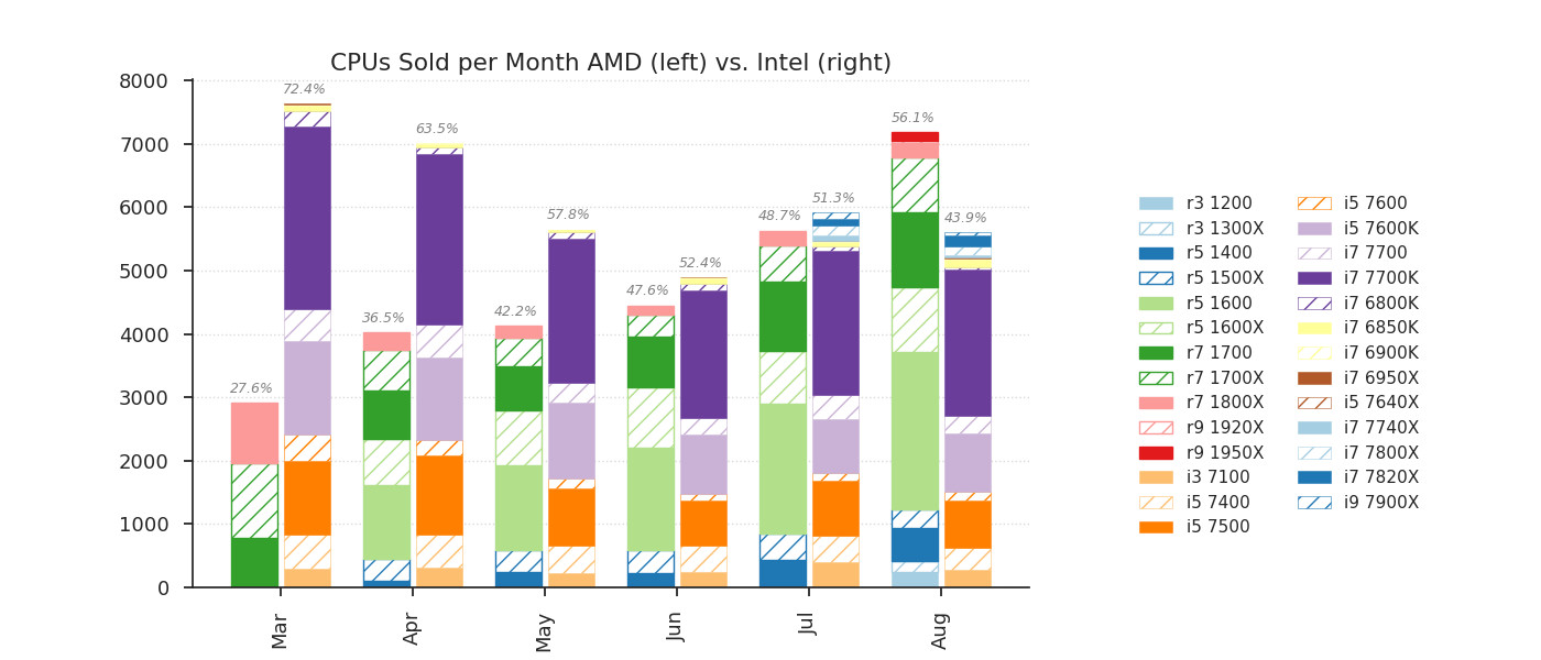 Den største tyske nettbutikken for datautstyr selger langt flere AMD-prosesoren enn fra Intel.