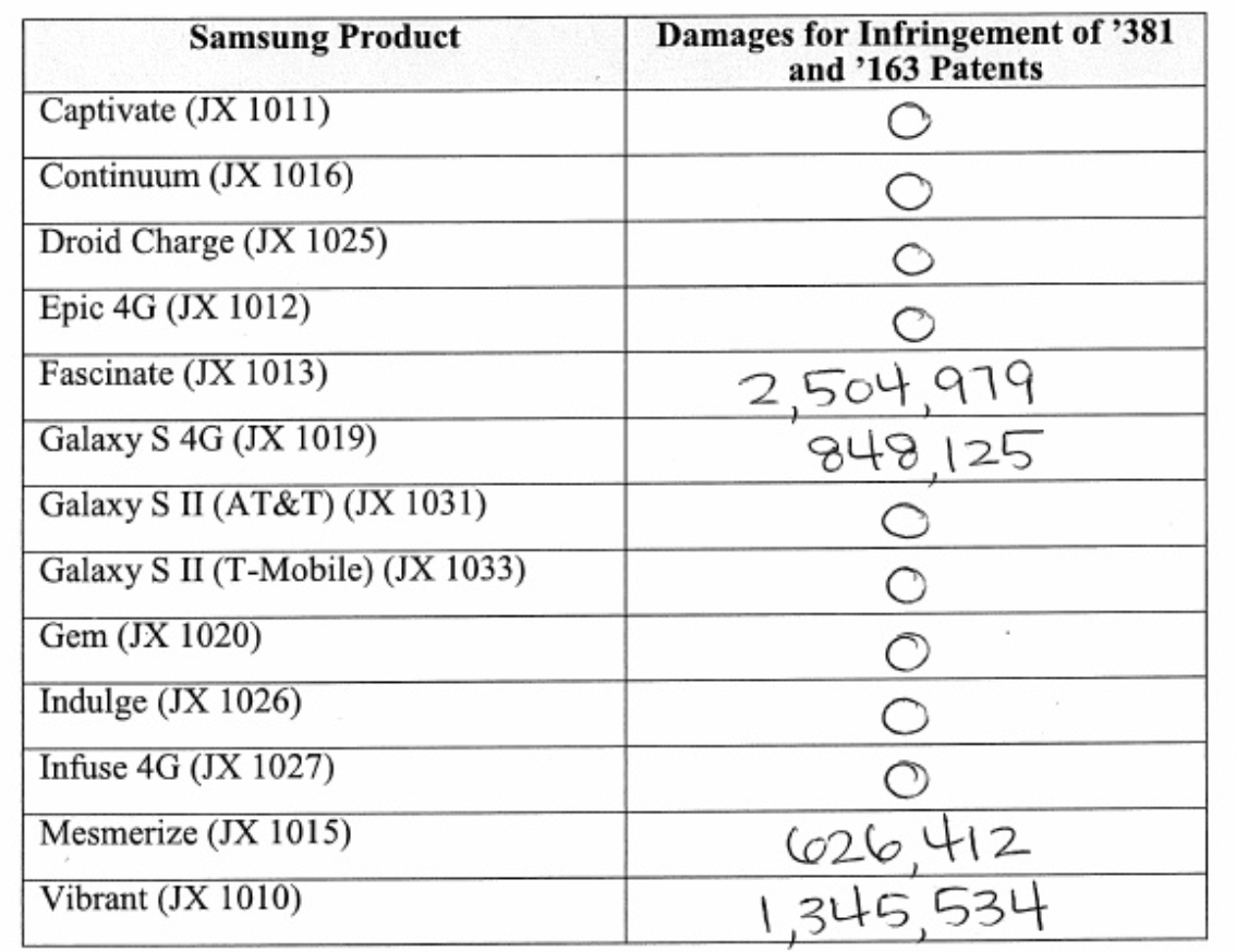 Den siste rekken mobiler og sum per enhet Samsung må betale Apple.