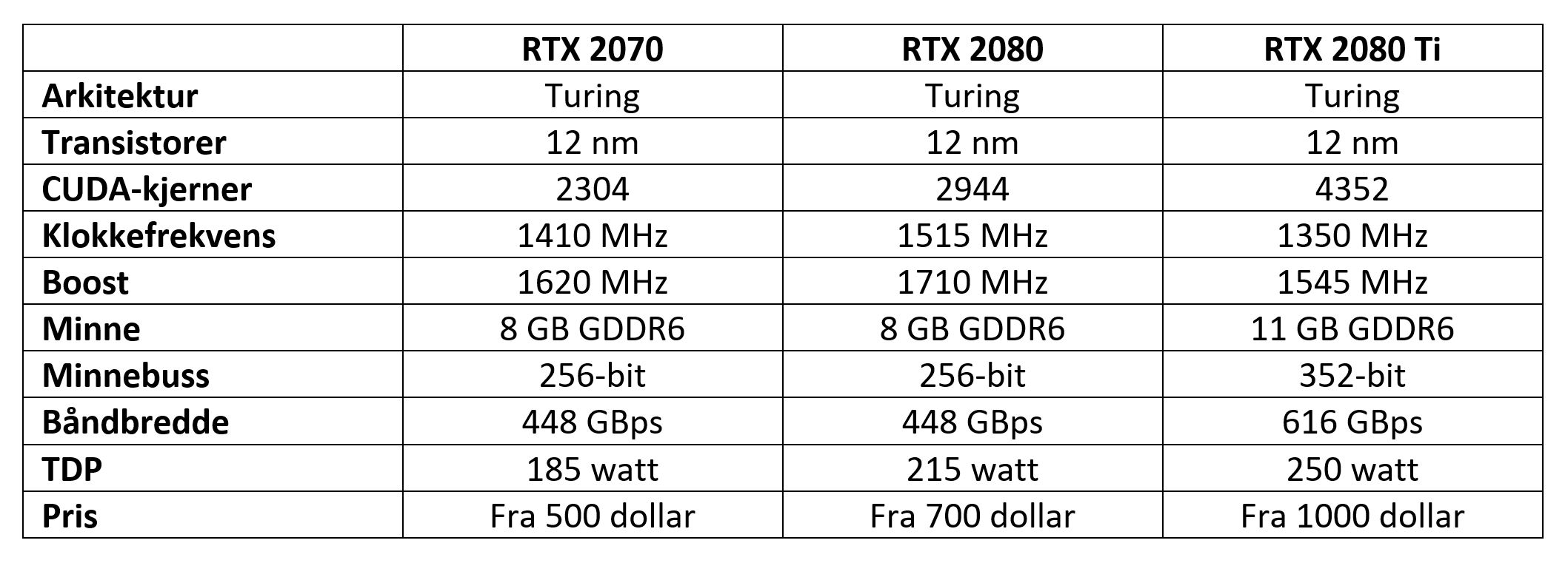 Her er RTX 2070, RTX 2080 og RTX 2080 Ti.