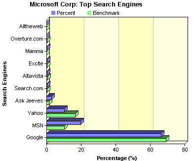Graf Microsoft-ansattes nettsøk