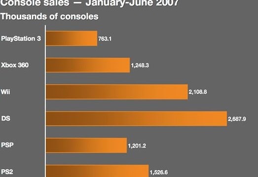 Denne statistikken viser tydelig at Nintendo ligger flere lengder foran Microsoft og Sony i salg i USA.