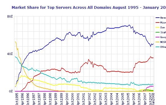 Grafen viser at Microsoft nærmer seg Apache.