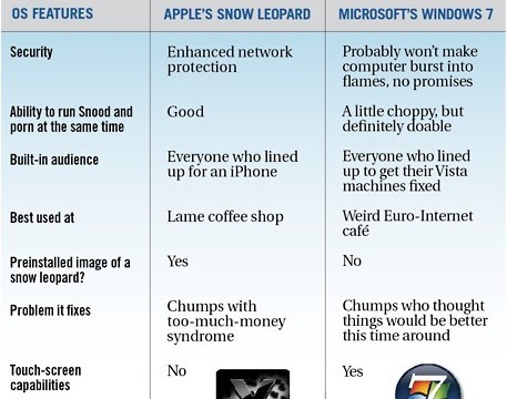 the-onion-snow-leopard-vs-windows-7