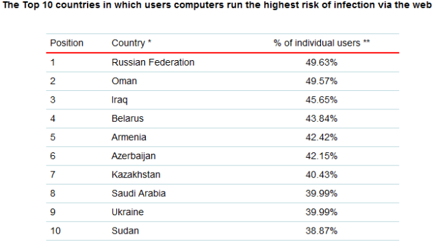 Kobler du PCen til nettet i Russland er det større sjans for å bli infisert enn i Sudan.