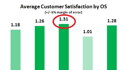 Ave-Customer-Satisfaction-by-OS (1)