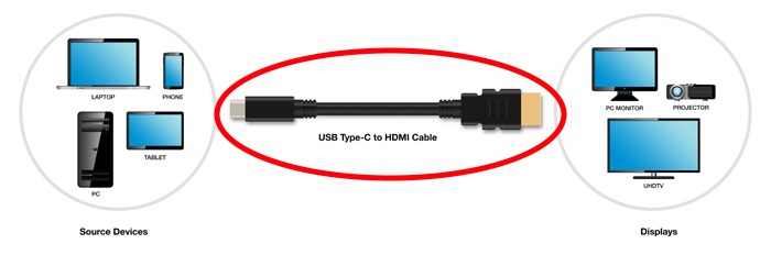 Dette er den nye USB C-kabelen med HDMI i ene enden.