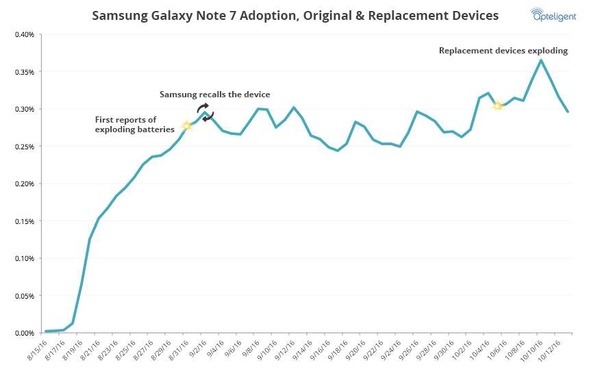 Tall frem til 12. oktober avslører at Samsung har en utfordring i få folk til å skjønne hvor dramatisk det kan bli om kundene ikke slutter å bruke mobilen.