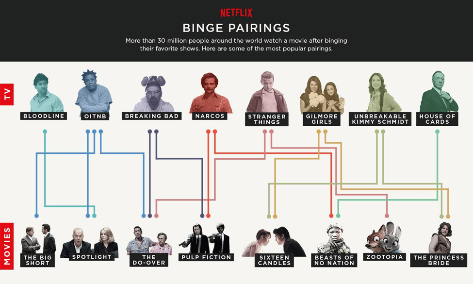 Populære paringer: Netflix har undersøkt seervanene til abonnentene sine, og funnet sammenhenger mellom serier og filmer.