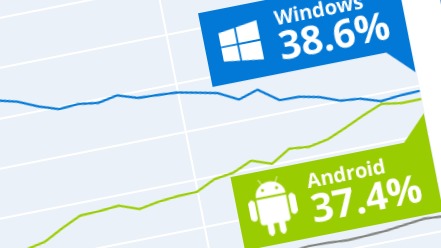 Nærmest dødt løp mellom Windows og Android.