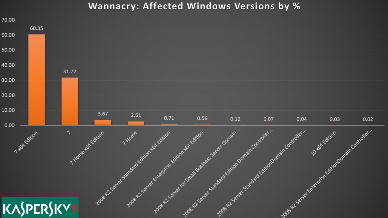 Den nye statistikken fra Kaspersky Labs viser at det var x64-versjoner av Windows 7 som var verst rammet av WannaCry.