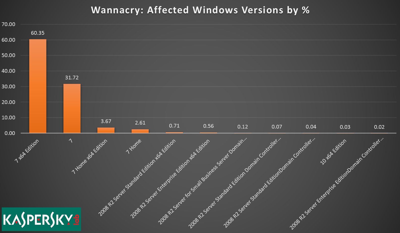 Den nye statistikken fra Kaspersky Labs viser at det var x64-versjoner av Windows 7 som var verst rammet av WannaCry.