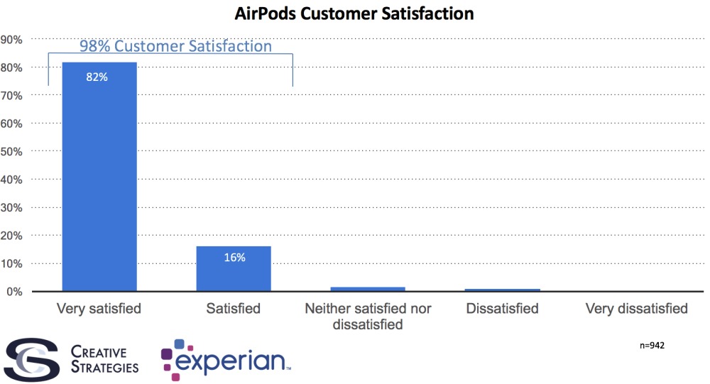 Ingen av Apples kunder er like fornøyde som de som har kjøpt seg nye AirPods.