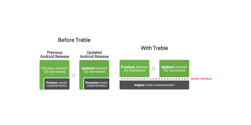 Googles Project Treble skiller Android-systemet fra produsentenes modifikasjoner, slik at disse kan oppdateres separat.