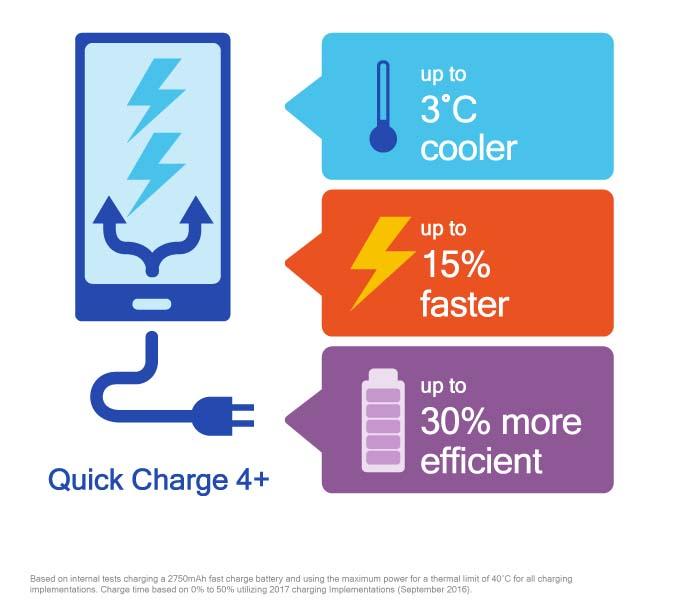 Qualcomms Quick Charge 4.0+ er raskere og tryggere enn før.