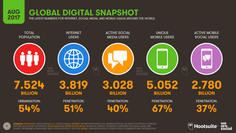 Verdensveven runder tre milliarder brukere av sosiale medier.