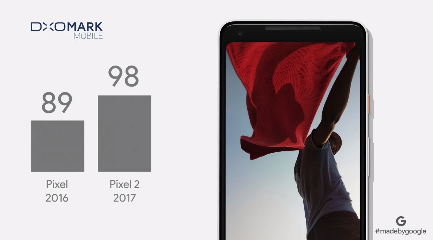 Pixel-mobilene har fått den beste DxO Mark-poengsummen av noen mobil.