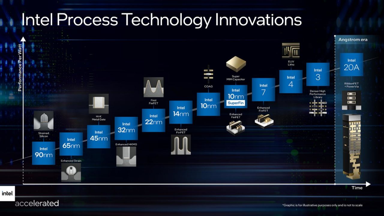 Intels prosessorteknologi