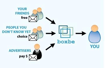 Dette er Boxbe.com-modellen.
