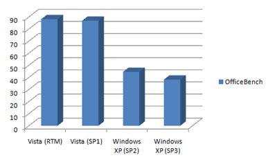 XP SP3 er mye kjappere enn Vista, og presterer enda bedre enn SP2. (Lavere tall er bedre.)