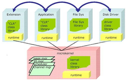 ARKITEKTUR:  Her ser du en illustrasjon av arkitekturen i Microsofts Singularity OS.