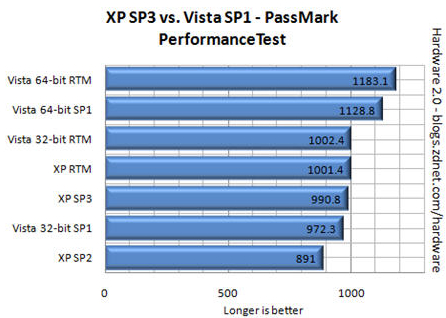Vista er kjappere enn XP. Det mener ihvertfall dette test-programmet.
