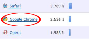 Chrome banker Opera kun dager etter lanseringen. Det er likevel usikkert om lanserings-effekten vil vedvare.