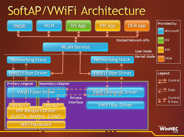 For dere med maskinvareinteresse; slik forklares Virtual WiFi.