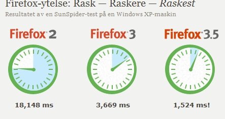 Mozilla skryter av hastigheten i forhold til de andre Firefox-versjonene, men må se seg slått av Apple og Google.
