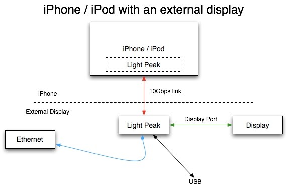 Disse planene er fra oktober 2007 og viser hvordan Light Peak kan brukes sammen med nettverk, skjerm og iPhone.