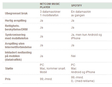 NetCom sammenligner tjenesten med svenske Spotify.