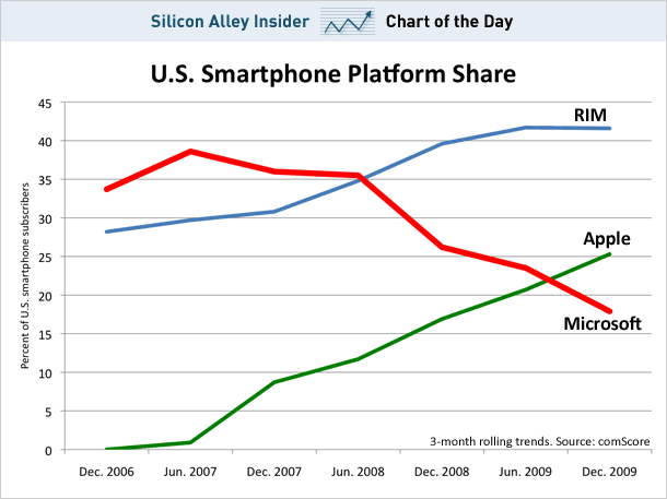 smartphone-platform-share
