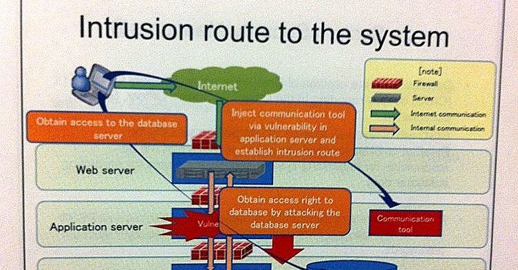 En visuell presentasjon av ruten hackeren eller hackerne tok.