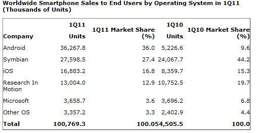Microsoft har ikke engang 4 prosent av smartphone-markedet og da er WP 7 og Windows Mobile-tallene kombinert.