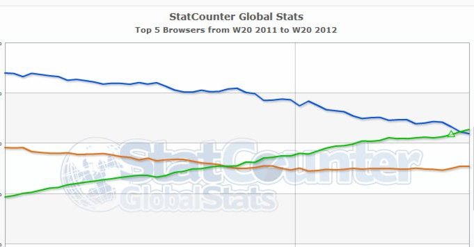 Den grønne linjen er Chrome, den blå Internet Explorer (IE) og den oransje Firefox. Som man ser har Chrome nå tatt igjen IE.